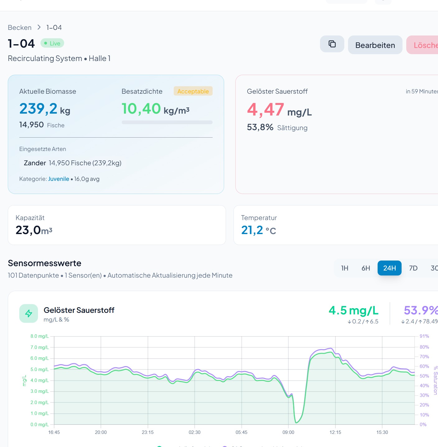 NERIQ: Dashboard-Ansicht eines Beckens mit Kennzahlen und Sensormesswerten (Screenshot)